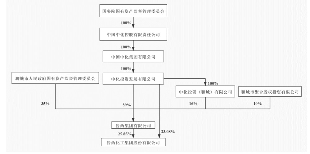 魯西化工集團(tuán)關(guān)于中國(guó)中化集團(tuán)有限公司股權(quán)無償劃轉(zhuǎn)的提示性公告