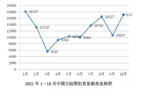 2021年1-10月中國大陸塑料機械進(jìn)出口概況