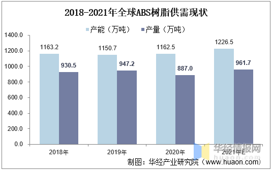 2021全球及中國ABS樹脂現狀分析，高盈利吸引更多企業進駐ABS行業