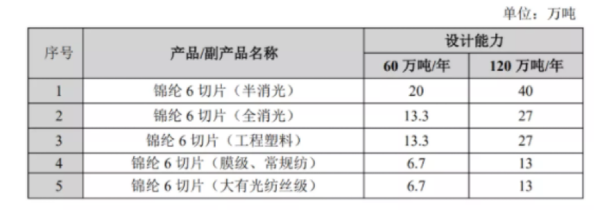 恒逸石化：擬197.23億元投建己內酰胺-聚酰胺產業一體化及配套工程項目