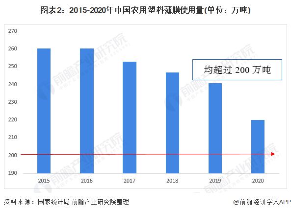 2022年中國PBAT行業(yè)市場現(xiàn)狀及發(fā)展前景預(yù)測 下游農(nóng)用薄膜需求促進行業(yè)發(fā)展