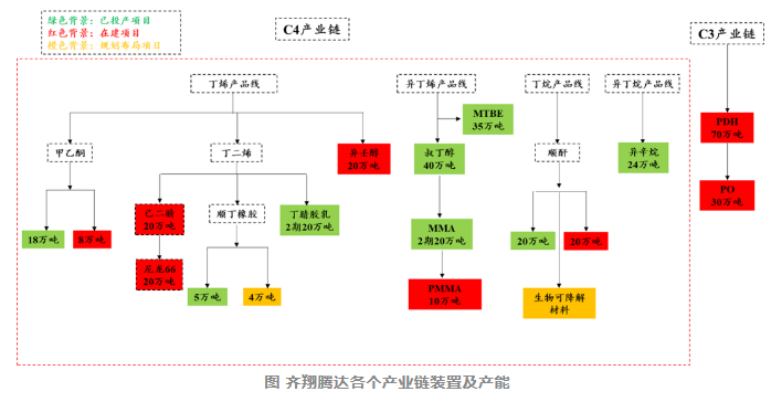 齊翔騰達：PDH等項目加速建設(shè)！C4+C3產(chǎn)業(yè)鏈兩翼齊飛