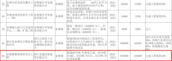 榮盛集團(tuán)尼龍66項(xiàng)目開(kāi)工，投資近96億，重點(diǎn)布局聚酯、可降解塑料、聚氨酯、尼龍66