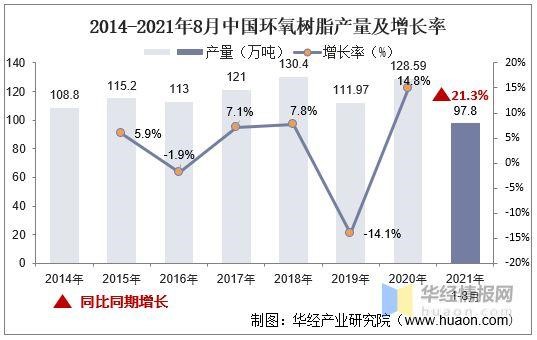 2022年環(huán)氧樹脂產(chǎn)量和價(jià)格的最新情況