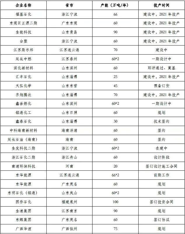 國內(nèi)多個PDH項(xiàng)目新進(jìn)展