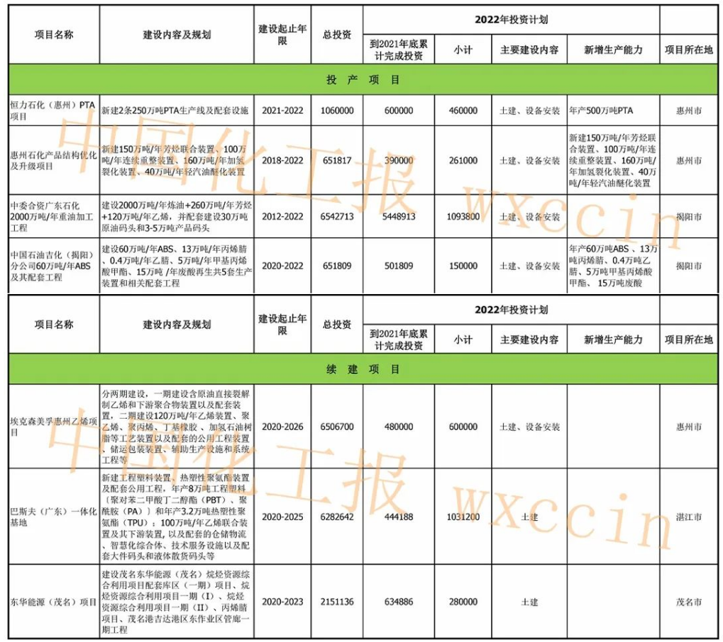 總投資近2400億元！廣東公布七大重點(diǎn)石化項(xiàng)目 　　