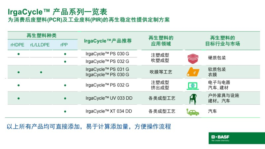 巴斯夫：新型添加劑解決方案IrgaCycle?，賦予再生塑料更高價值