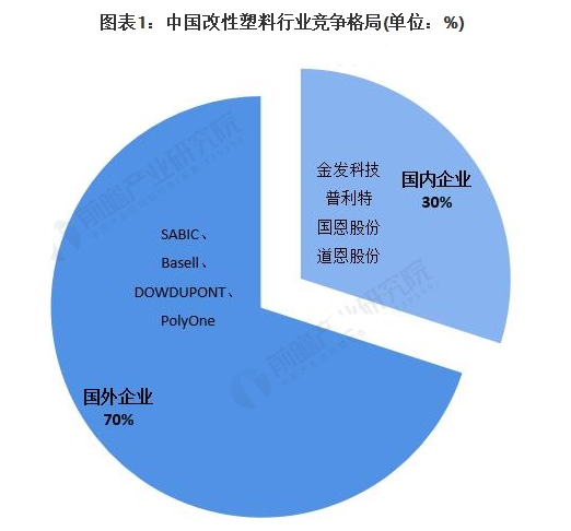 2021年中國(guó)改性塑料技術(shù)龍頭企業(yè)市場(chǎng)競(jìng)爭(zhēng)格局分析