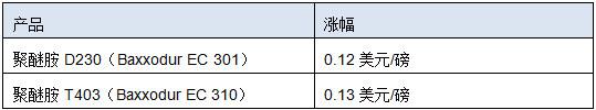 巴斯夫?qū)⑻岣弑泵赖貐^(qū)部分聚醚胺的價(jià)格