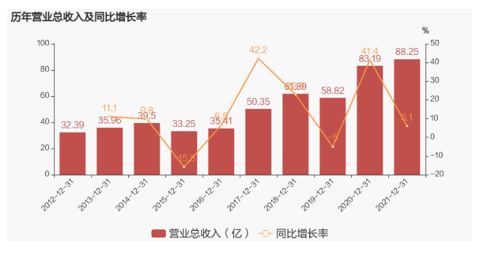樹(shù)脂材料龍頭圣泉集團(tuán)2021年凈利約6.88億元 同比下降21.62%