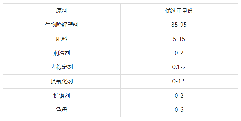 農(nóng)科院公布配方：降解地膜用完后，即可當(dāng)肥料