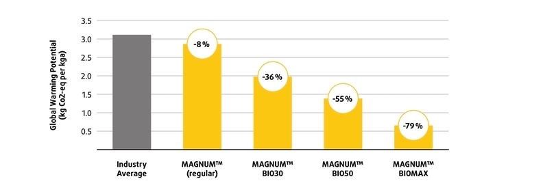 盛禧奧為汽車行業推出Magnum Bio ABS