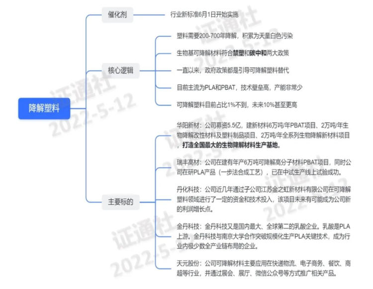 可降解塑料新標(biāo)準(zhǔn)將實施 先發(fā)企業(yè)有望分享數(shù)十倍增量大市場